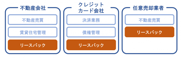 リースバック事業を行う会社