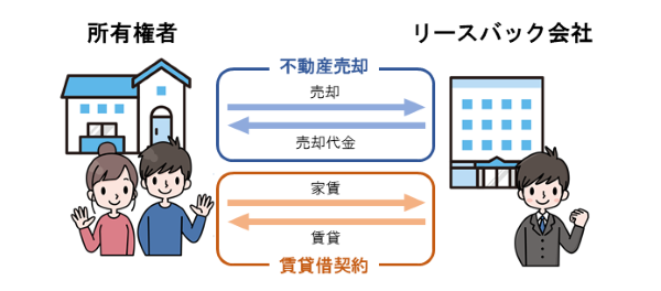 リースバックの仕組み