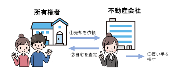 不動産売却の流れ