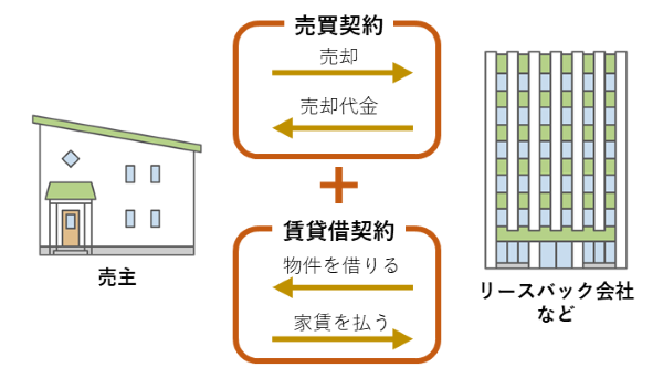 リースバックの仕組み