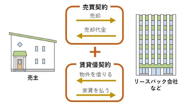 リースバックの仕組み
