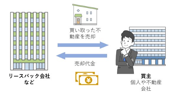 リースバックの仕組み