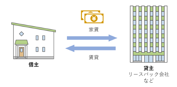 リースバックの仕組み