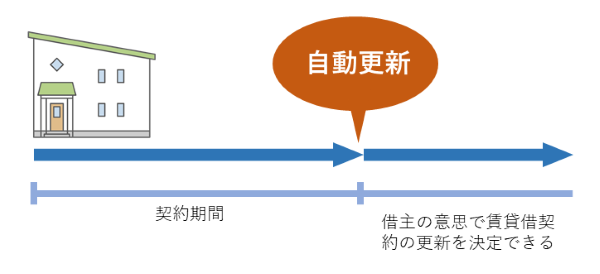 普通借家契約