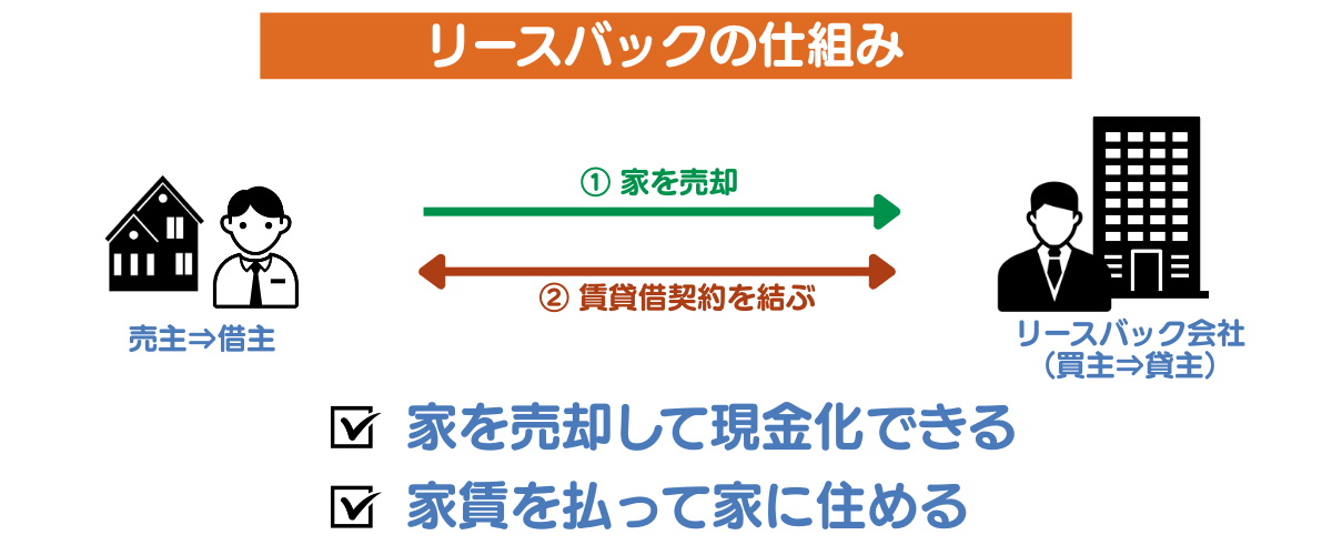 リースバックの仕組み