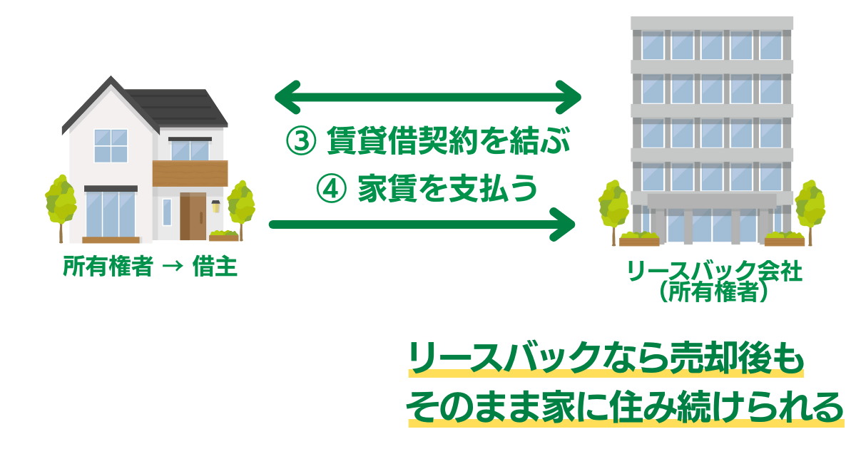 リースバックの仕組み