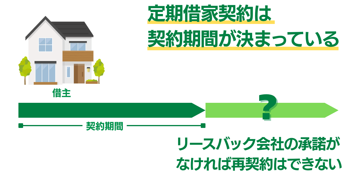 リースバックの仕組み