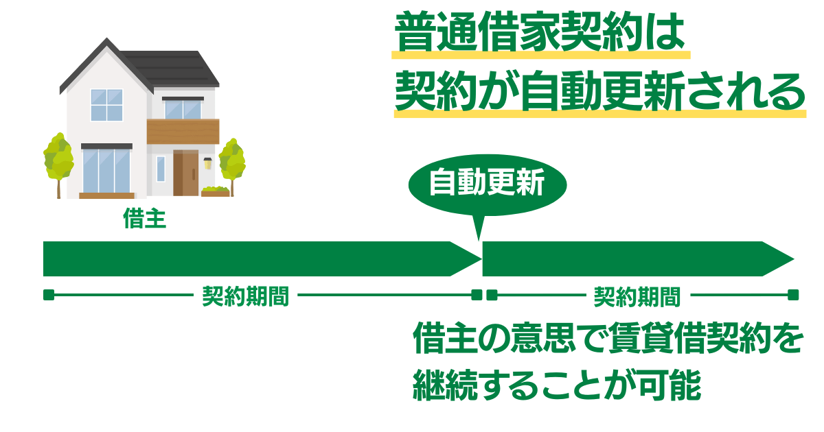 リースバックの仕組み