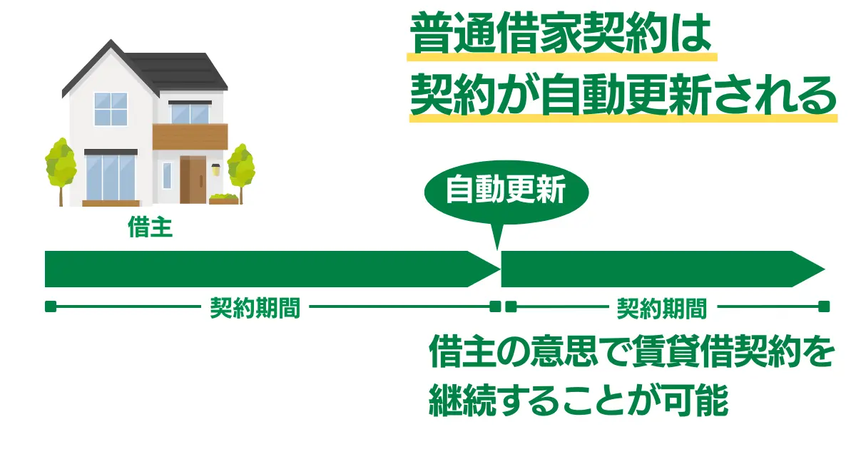 リースバックの仕組み