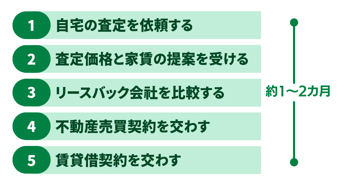 リースバックの仕組み