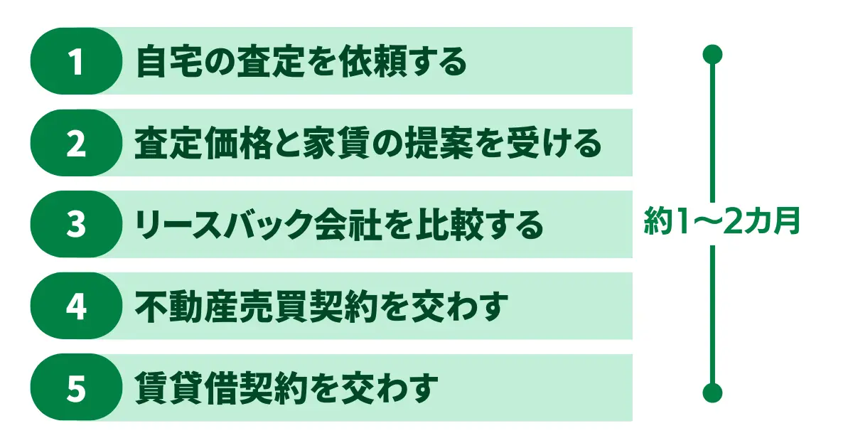 リースバックの仕組み