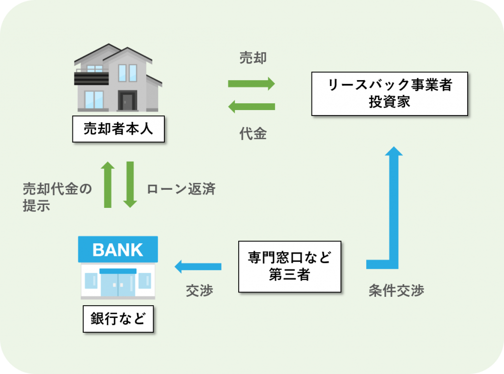 任意売却によるリースバックの相関図