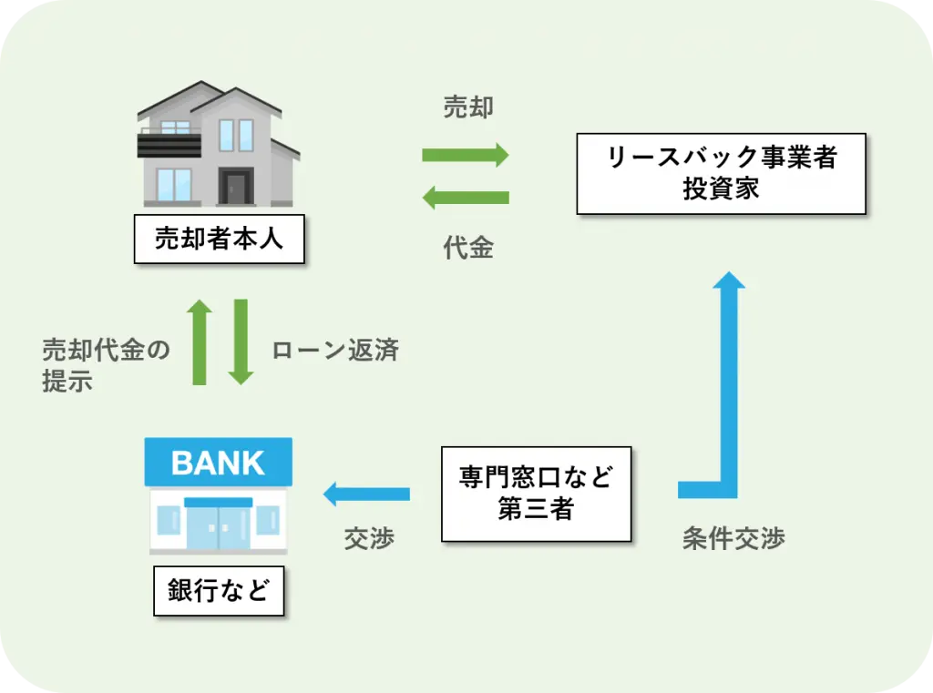 任意売却によるリースバックの相関図