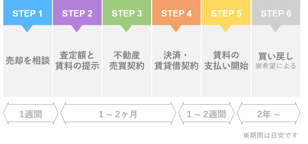 リースバックの流れ