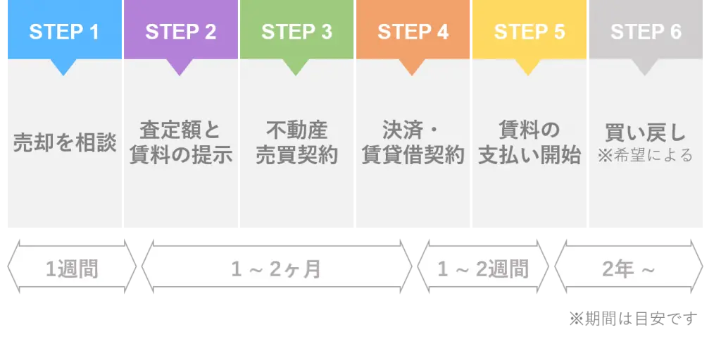 リースバックの流れ