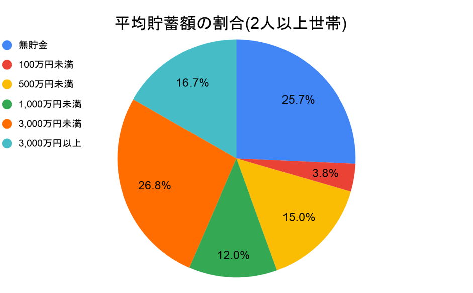 21年版 60代の貯蓄額は 平均額や不足しているときの対策とは 21年版 60代の貯蓄額は 平均額や不足しているときの対策とは