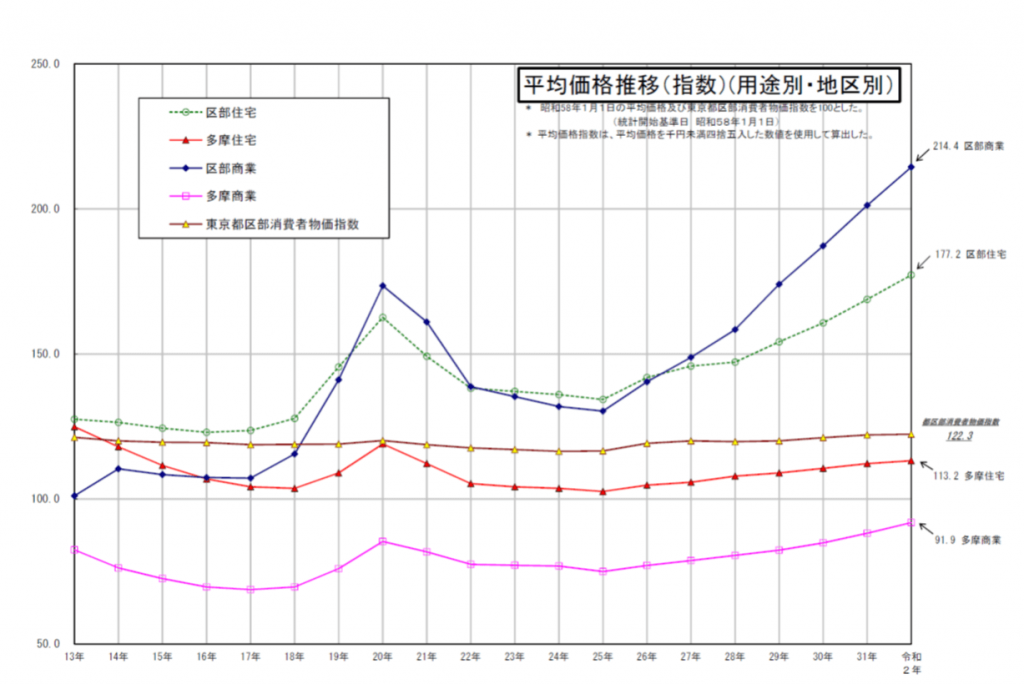 不動産価格の推移