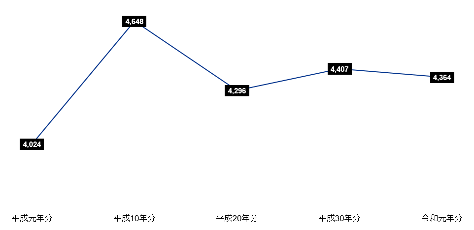 平均給与の推移