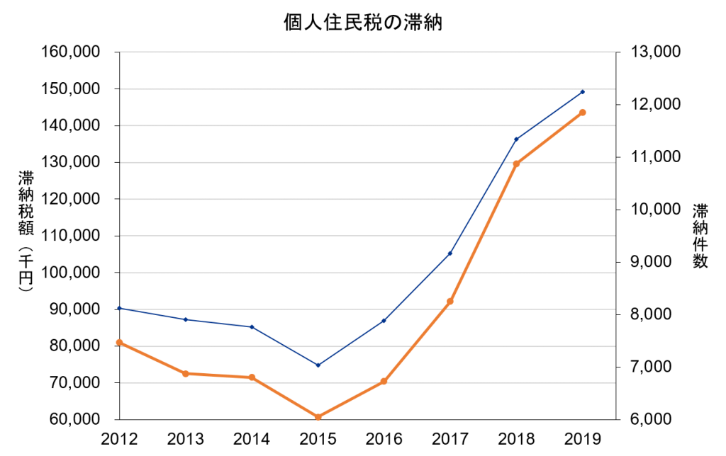 住民税滞納件数の推移