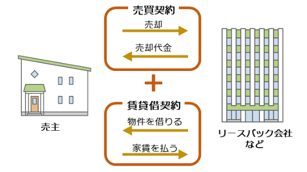 リースバックの仕組み