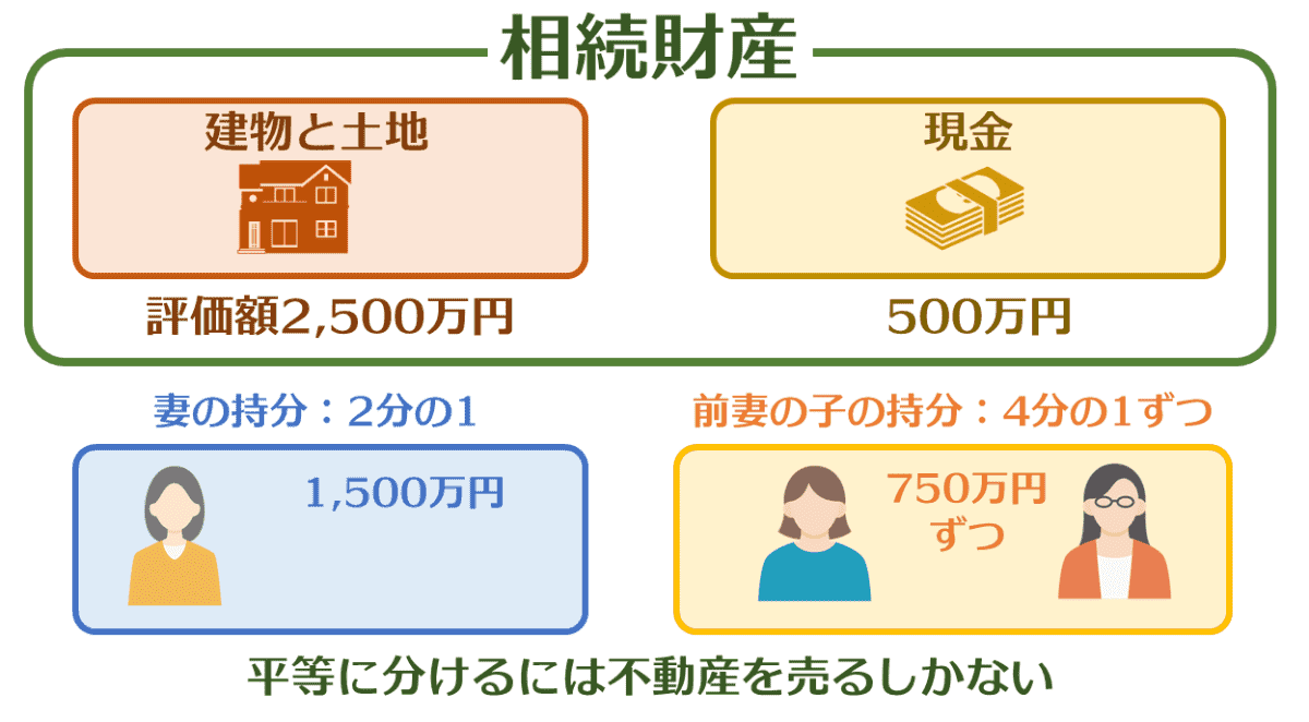 主な相続財産が家しかないケース