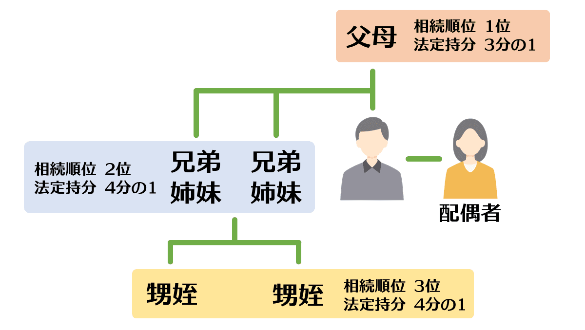 子どもがいない夫婦の相続順位