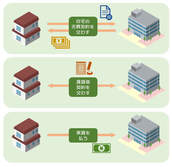 リースバックの仕組み