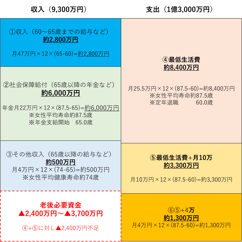 持ち家なら 老後資金はいくらあれば安心 持ち家なしの場合との違いは 持ち家なら 老後資金はいくらあれば安心 持ち家なしの場合との違いは