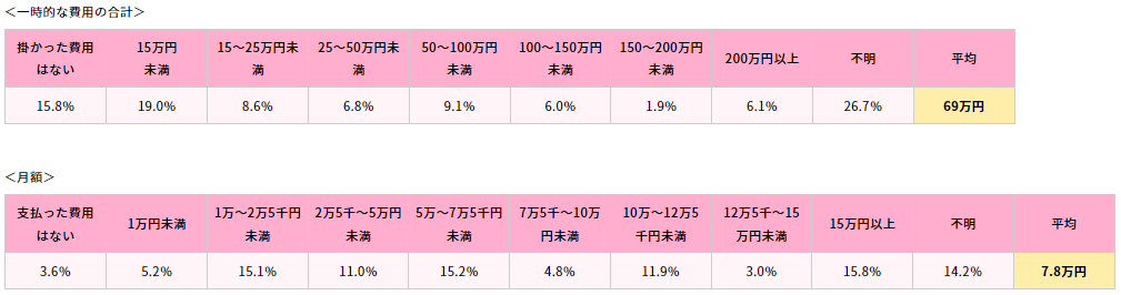 介護費用の表