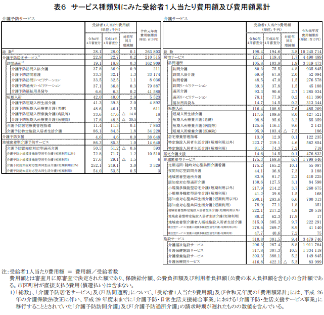 サービス種類別にみた受給者一人当たり費用額及び費用額累計