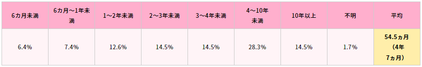 介護期間の表