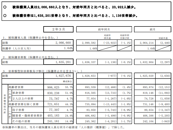 令和2年3月_生活保護の被保護者調査