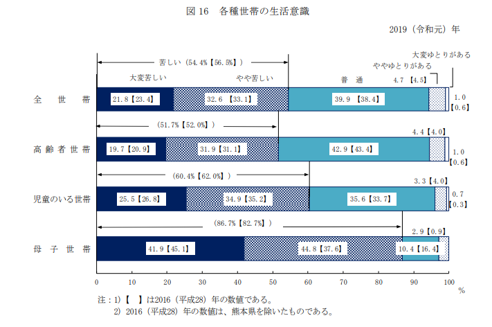 各種世帯の生活意識