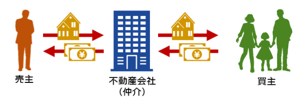 不動産売却