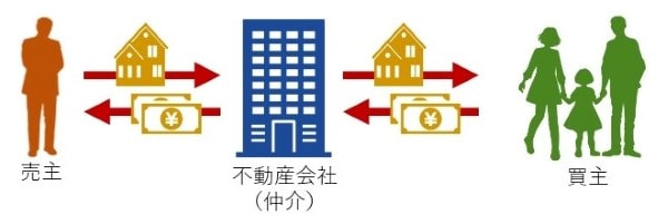 仲介による不動産売却