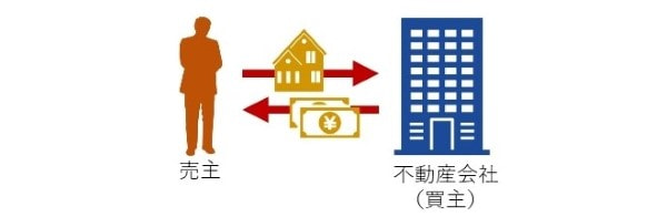 直接買取による不動産売却