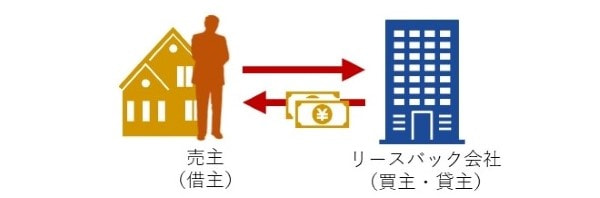 リースバックによる不動産売却