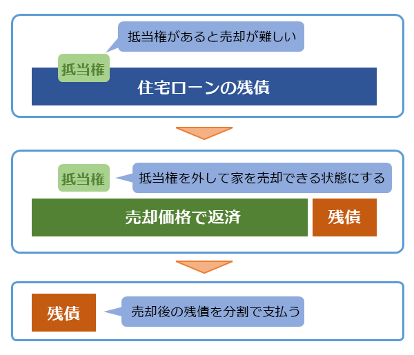 リースバックと任意売却