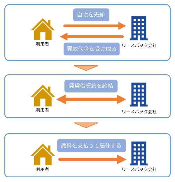 リースバックと任意売却