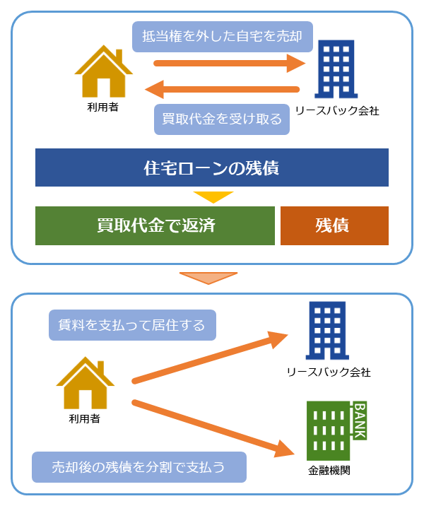 リース バック 任意 売却