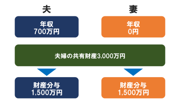 財産分与の仕組み