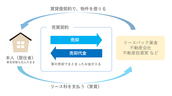 リースバックの仕組み