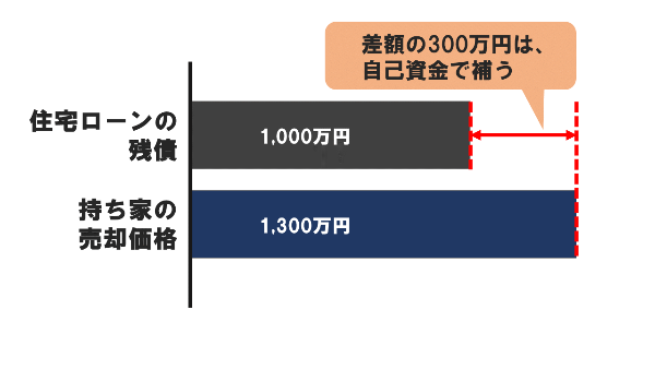 住宅ローンの残債を自己資金で補填する