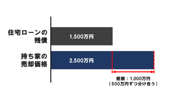 アンダーローンの持ち家を売却する方法