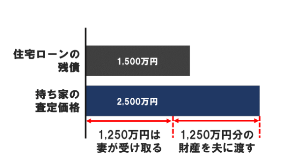 アンダーローンの持ち家に住み続ける場合の財産分与