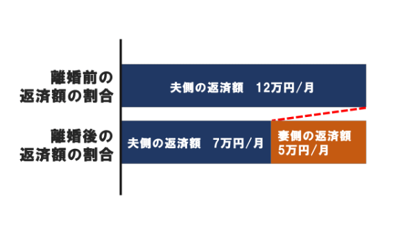 住宅ローンの一部を負担してもらう