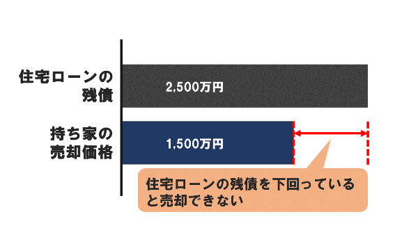 オーバーローンの持ち家は売却できない