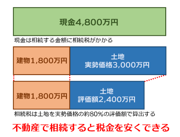 不動産 相続 対策