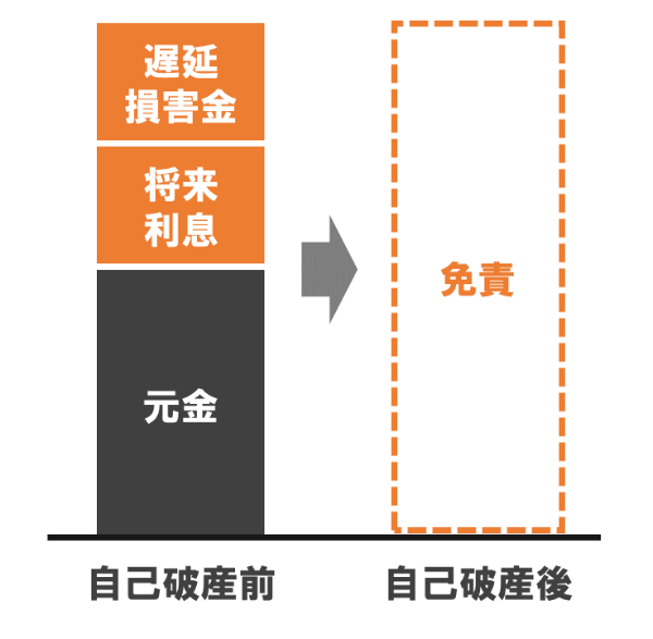 自己破産の仕組み