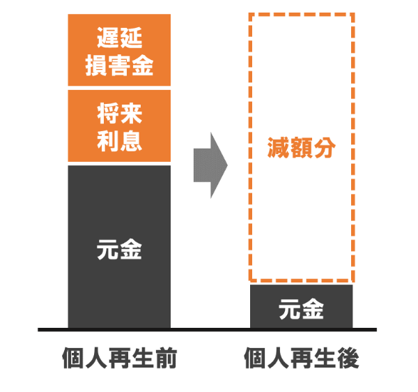 個人再生の仕組み